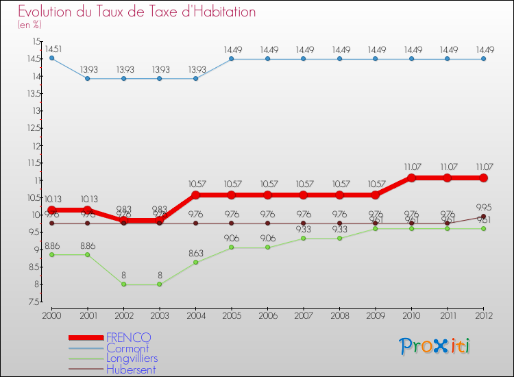 Evolution du taux de la taxe d'habitation pour FRENCQ et les communes proches Comparaison des taux de la taxe d'habitation pour FRENCQ et les communes voisines