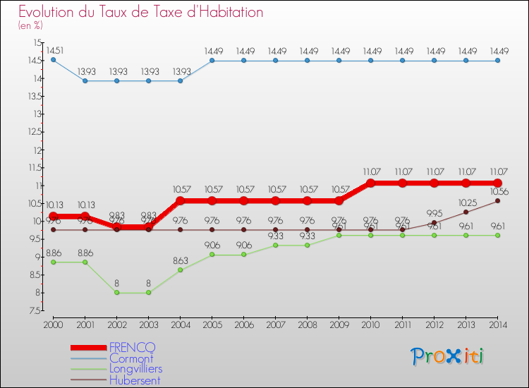 Evolution du taux de la taxe d'habitation pour FRENCQ et les communes proches de 2000 à 2014 Comparaison des taux de la taxe d'habitation pour FRENCQ et les communes voisines de 2000 à 2014