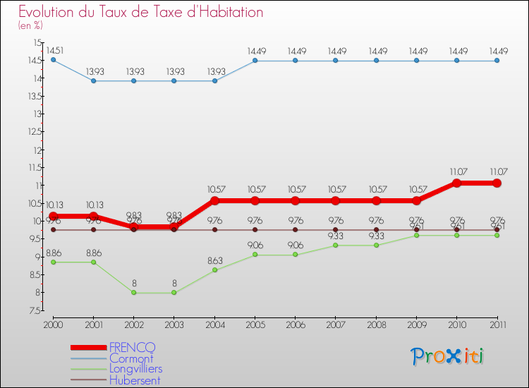 Evolution du taux de la taxe d'habitation pour FRENCQ et les communes proches Comparaison des taux de la taxe d'habitation pour FRENCQ et les communes voisines
