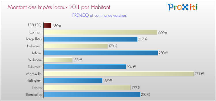 Montant des impôts locaux par Habitant pour FRENCQ et les communes proches Comparaison des impôts locaux par habitant pour FRENCQ et les communes voisines