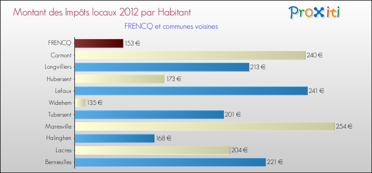 Montant des impôts locaux par Habitant pour FRENCQ et les communes proches Comparaison des impôts locaux par habitant pour FRENCQ et les communes voisines