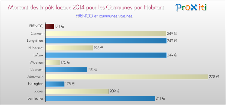 Montant des impôts locaux par Habitant pour FRENCQ et les communes proches en 2014 Comparaison des impôts locaux par habitant pour FRENCQ et les communes voisines en 2014