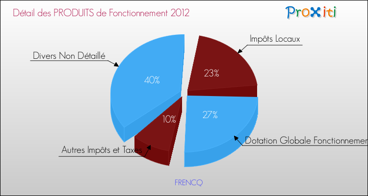 Décomposition du Budget de Fonctionnement 2012 de la commune de FRENCQ Budget de Fonctionnement 2012 pour la commune de FRENCQ
