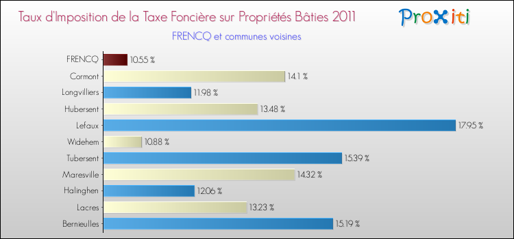 Taux d'imposition de la taxe foncière sur le bati 2011 pour FRENCQ et les communes proches Comparaison des taux d'imposition de la taxe foncière sur le bati 2011 pour FRENCQ et les communes voisines