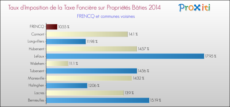 Taux d'imposition de la taxe foncière sur le bati 2014 pour FRENCQ et les communes proches Comparaison des taux d'imposition de la taxe foncière sur le bati 2014 pour FRENCQ et les communes voisines