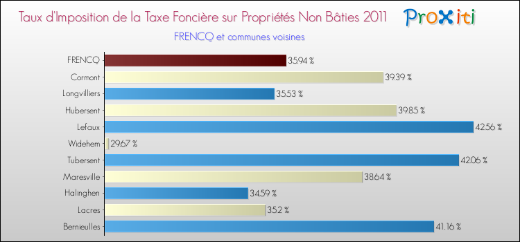 Taux d'imposition de la taxe foncière sur les immeubles et terrains non batis 2011 pour FRENCQ et les communes proches Comparaison des taux d'imposition de la taxe foncière sur les immeubles et terrains non batis 2011 pour FRENCQ et les communes voisines