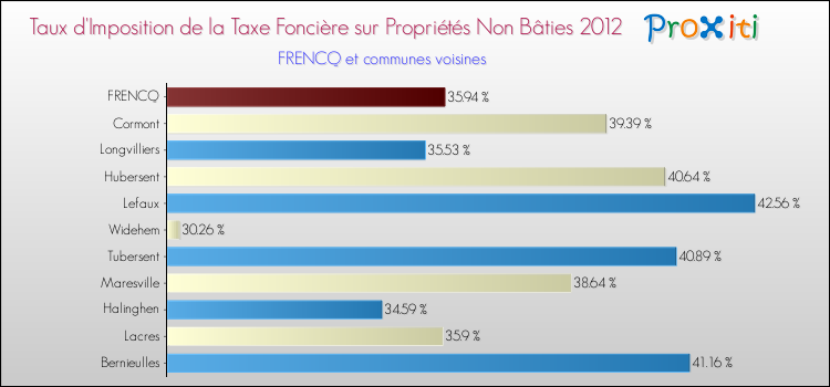 Taux d'imposition de la taxe foncière sur les immeubles et terrains non batis 2012 pour FRENCQ et les communes proches Comparaison des taux d'imposition de la taxe foncière sur les immeubles et terrains non batis 2012 pour FRENCQ et les communes voisines