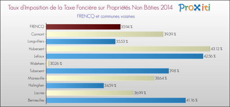 Taux d'imposition de la taxe foncière sur les immeubles et terrains non batis 2014 pour FRENCQ et les communes proches Comparaison des taux d'imposition de la taxe foncière sur les immeubles et terrains non batis 2014 pour FRENCQ et les communes voisines