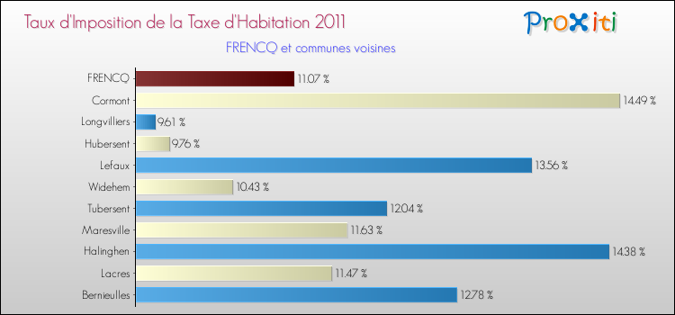 Taux d'imposition de la taxe d'habitation 2011 pour FRENCQ et les communes proches Comparaison des taux d'imposition de la taxe d'habitation 2011 pour FRENCQ et les communes voisines