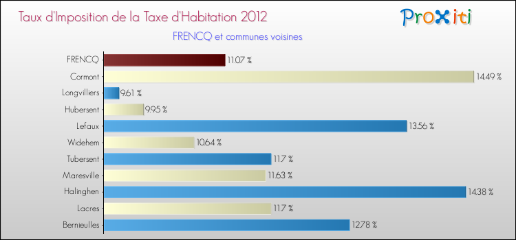 Taux d'imposition de la taxe d'habitation 2012 pour FRENCQ et les communes proches Comparaison des taux d'imposition de la taxe d'habitation 2012 pour FRENCQ et les communes voisines