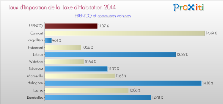 Taux d'imposition de la taxe d'habitation 2014 pour FRENCQ et les communes proches Comparaison des taux d'imposition de la taxe d'habitation 2014 pour FRENCQ et les communes voisines