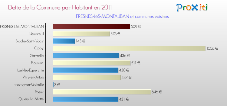 Dette par habitant de la commune en 2011 pour FRESNES-LèS-MONTAUBAN et les communes proches Comparaison de la dette par habitant de la commune en 2011 pour FRESNES-LèS-MONTAUBAN et les communes voisines