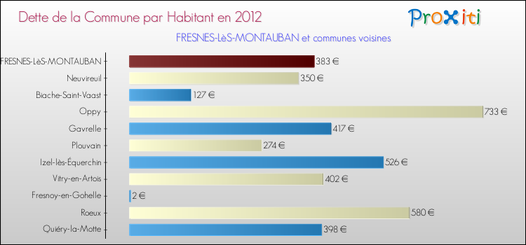 Dette par habitant de la commune en 2012 pour FRESNES-LèS-MONTAUBAN et les communes proches Comparaison de la dette par habitant de la commune en 2012 pour FRESNES-LèS-MONTAUBAN et les communes voisines