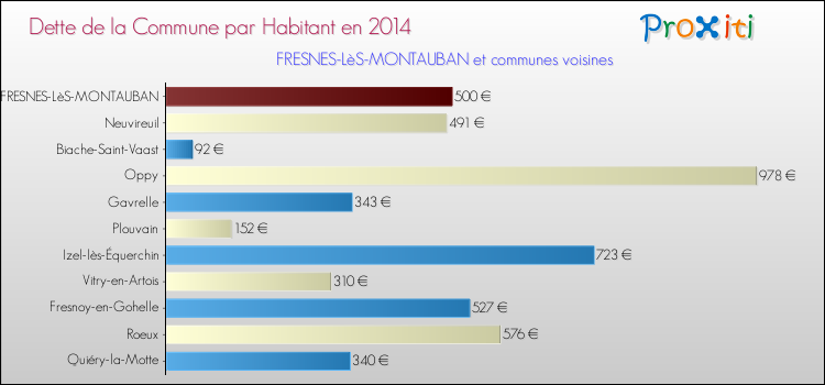 Dette par habitant de la commune en 2014 pour FRESNES-LèS-MONTAUBAN et les communes proches Comparaison de la dette par habitant de la commune en 2014 pour FRESNES-LèS-MONTAUBAN et les communes voisines