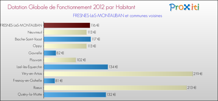 Montant des dotations globales de fonctionnement DGF par Habitant pour FRESNES-LèS-MONTAUBAN et les communes proches Comparaison des des dotations globales de fonctionnement DGF par habitant pour FRESNES-LèS-MONTAUBAN et les communes voisines