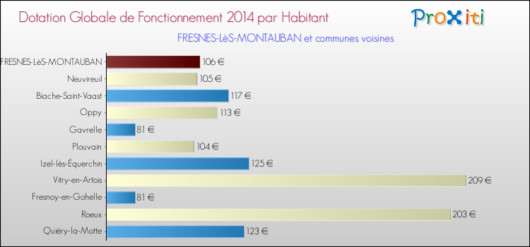 Montant des dotations globales de fonctionnement DGF par Habitant pour FRESNES-LèS-MONTAUBAN et les communes proches en 2014. Comparaison des des dotations globales de fonctionnement DGF par habitant pour FRESNES-LèS-MONTAUBAN et les communes voisines en 2014.