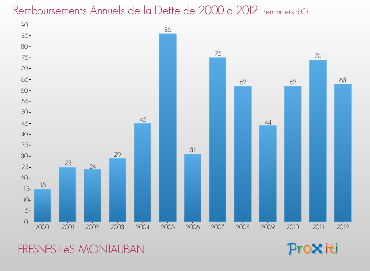Evolution de l'annuité de la dette pour la commune de FRESNES-LèS-MONTAUBAN de 2000 à 2012 Annuités de la dette pour FRESNES-LèS-MONTAUBAN de 2000 à 2012