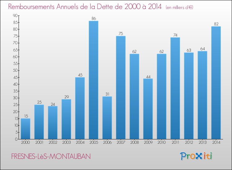 Evolution de l'annuité de la dette pour la commune de FRESNES-LèS-MONTAUBAN de 2000 à 2014 Annuités de la dette pour FRESNES-LèS-MONTAUBAN de 2000 à 2014