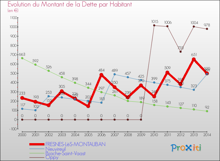 Evolution de la dette par habitant pour la commune de FRESNES-LèS-MONTAUBAN et les communes proches de 2000 à 2014 Comparaison de la dette par habitant pour FRESNES-LèS-MONTAUBAN et les communes voisines de 2000 à 2014