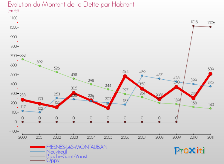 Evolution de la dette par habitant pour la commune de FRESNES-LèS-MONTAUBAN et les communes proches Comparaison de la dette par habitant pour FRESNES-LèS-MONTAUBAN et les communes voisines