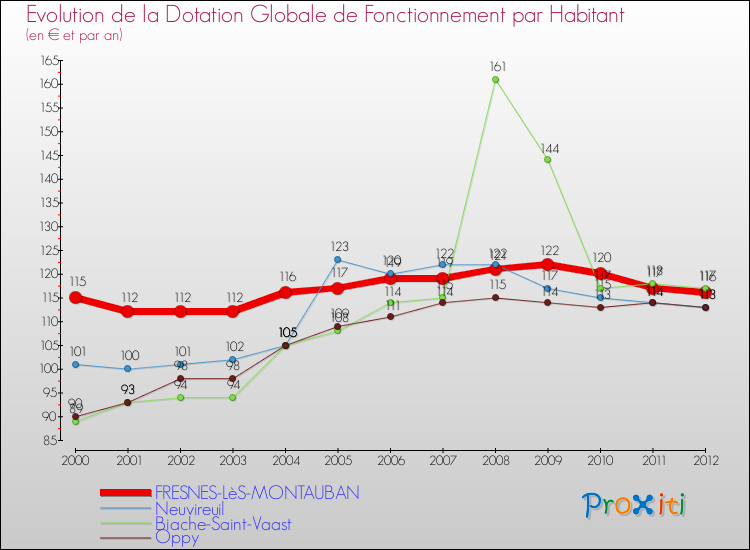 Evolution et montant de la dotation globale de fonctionnement par Habitant pour FRESNES-LèS-MONTAUBAN et les communes proches Comparaison des dotations globales de fonctionnement par habitant pour FRESNES-LèS-MONTAUBAN et les communes voisines