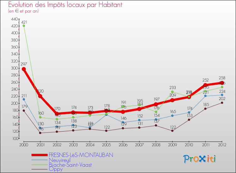 Evolution et montant des impôts locaux par Habitant pour FRESNES-LèS-MONTAUBAN et les communes proches Comparaison des impôts locaux par habitant pour FRESNES-LèS-MONTAUBAN et les communes voisines