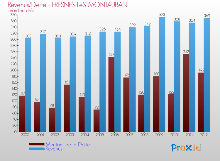 Evolution comparée de la dette et des revenus pour la commune de FRESNES-LèS-MONTAUBAN de 2000 à 2012 Comparaison de la dette et des revenus pour FRESNES-LèS-MONTAUBAN de 2000 à 2012
