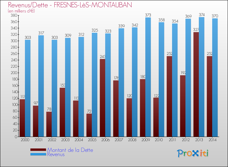 Evolution comparée de la dette et des revenus pour la commune de FRESNES-LèS-MONTAUBAN de 2000 à 2014 Comparaison de la dette et des revenus pour FRESNES-LèS-MONTAUBAN de 2000 à 2014