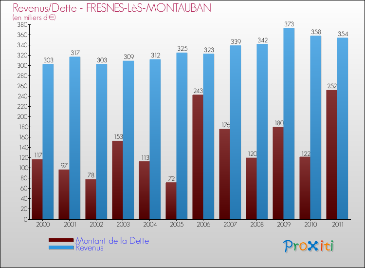 Evolution comparée de la dette et des revenus pour la commune de FRESNES-LèS-MONTAUBAN de 2000 à 2011 Comparaison de la dette et des revenus pour FRESNES-LèS-MONTAUBAN de 2000 à 2011