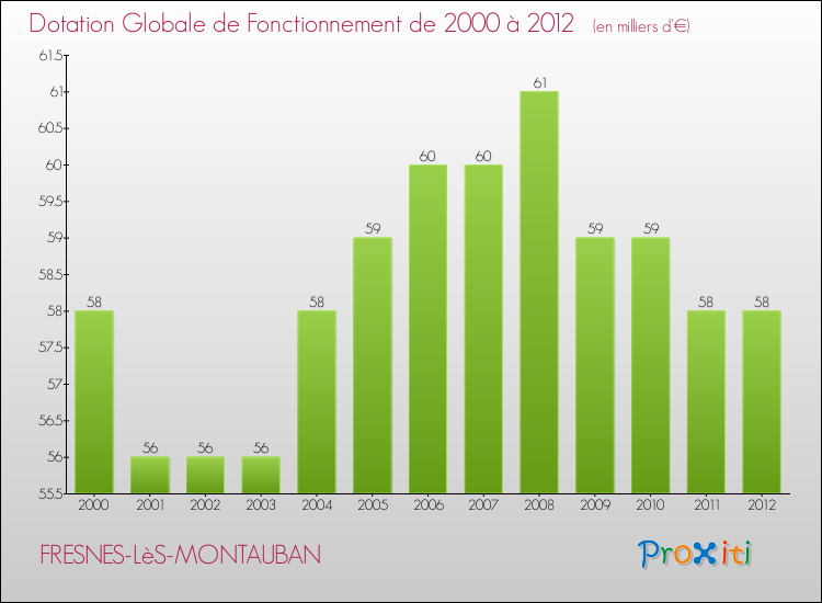 Evolution du montant de la Dotation Globale de Fonctionnement pour la commune de FRESNES-LèS-MONTAUBAN de 2000 à 2012 Evolution du montant de la Dotation Globale de Fonctionnement pour FRESNES-LèS-MONTAUBAN de 2000 à 2012