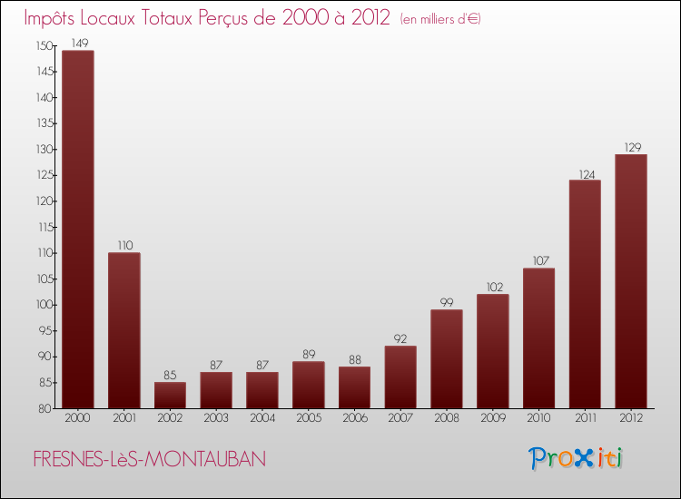 Evolution des Impôts Locaux pour la commune de FRESNES-LèS-MONTAUBAN de 2000 à 2012 Evolution des Impôts Locaux pour FRESNES-LèS-MONTAUBAN de 2000 à 2012