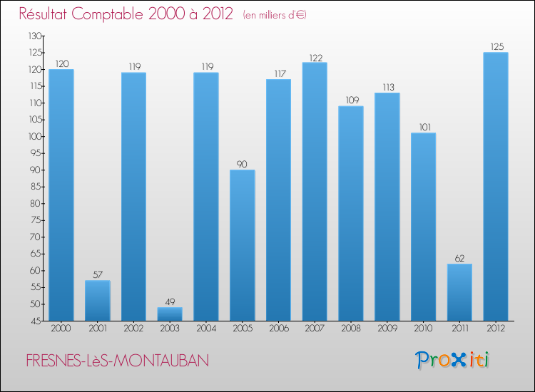 Evolution du résultat comptable pour la commune de FRESNES-LèS-MONTAUBAN de 2000 à 2012 Evolution du résultat comptable pour FRESNES-LèS-MONTAUBAN de 2000 à 2012