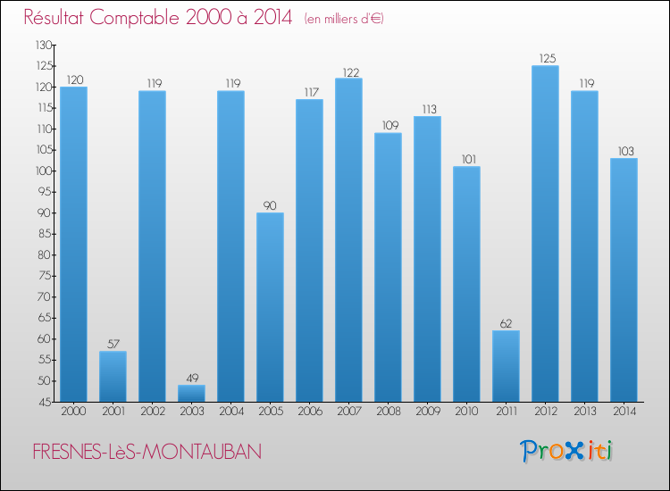 Evolution du résultat comptable pour la commune de FRESNES-LèS-MONTAUBAN de 2000 à 2014 Evolution du résultat comptable pour FRESNES-LèS-MONTAUBAN de 2000 à 2014
