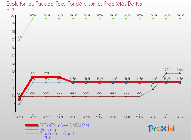 Evolution du taux de la taxe foncière sur le bati pour FRESNES-LèS-MONTAUBAN et les communes proches de 2000 à 2012 Comparaison des taux de taxe foncière sur le bati pour FRESNES-LèS-MONTAUBAN et les communes voisines de 2000 à 2012