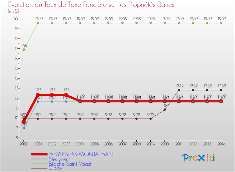 Evolution du taux de la taxe foncière sur le bati pour FRESNES-LèS-MONTAUBAN et les communes proches de 2000 à 2014 Comparaison des taux de taxe foncière sur le bati pour FRESNES-LèS-MONTAUBAN et les communes voisines de 2000 à 2014