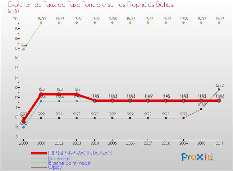 Evolution du taux de la taxe foncière sur le bati pour FRESNES-LèS-MONTAUBAN et les communes proches Comparaison des taux de taxe foncière sur le bati pour FRESNES-LèS-MONTAUBAN et les communes voisines