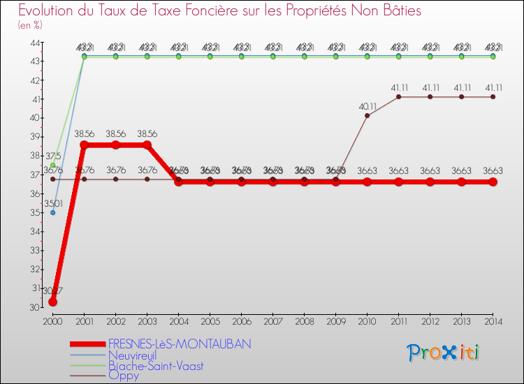 Evolution du taux de la taxe foncière sur les immeubles et terrains non batis pour FRESNES-LèS-MONTAUBAN et les communes proches de 2000 à 2014 Comparaison des taux de la taxe foncière sur les immeubles et terrains non batis pour FRESNES-LèS-MONTAUBAN et les communes voisines de 2000 à 2014