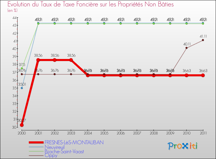 Evolution du taux de la taxe foncière sur les immeubles et terrains non batis pour FRESNES-LèS-MONTAUBAN et les communes proches Comparaison des taux de la taxe foncière sur les immeubles et terrains non batis pour FRESNES-LèS-MONTAUBAN et les communes voisines