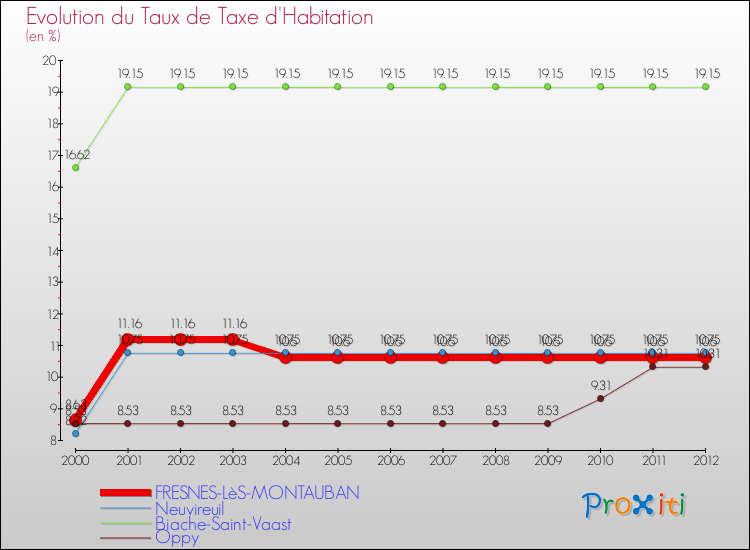 Evolution du taux de la taxe d'habitation pour FRESNES-LèS-MONTAUBAN et les communes proches Comparaison des taux de la taxe d'habitation pour FRESNES-LèS-MONTAUBAN et les communes voisines