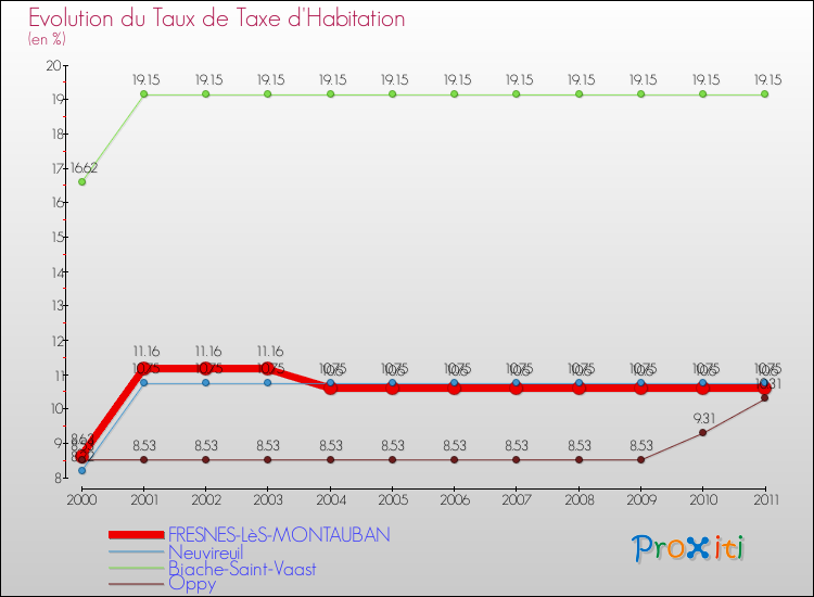 Evolution du taux de la taxe d'habitation pour FRESNES-LèS-MONTAUBAN et les communes proches Comparaison des taux de la taxe d'habitation pour FRESNES-LèS-MONTAUBAN et les communes voisines