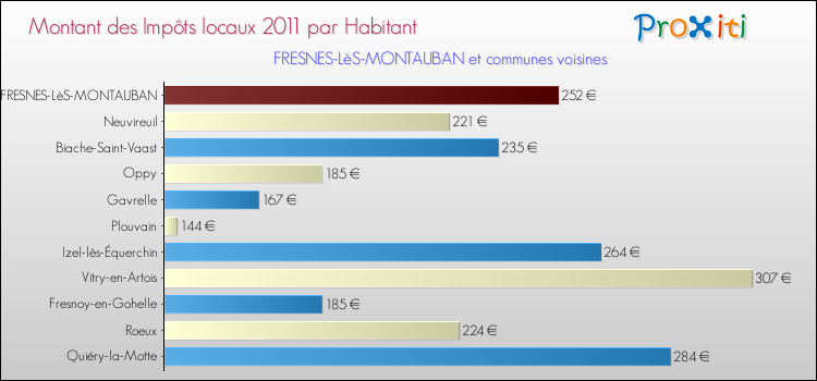 Montant des impôts locaux par Habitant pour FRESNES-LèS-MONTAUBAN et les communes proches Comparaison des impôts locaux par habitant pour FRESNES-LèS-MONTAUBAN et les communes voisines