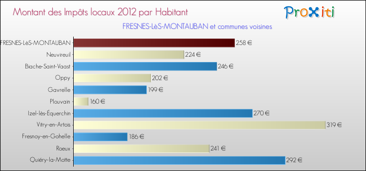 Montant des impôts locaux par Habitant pour FRESNES-LèS-MONTAUBAN et les communes proches Comparaison des impôts locaux par habitant pour FRESNES-LèS-MONTAUBAN et les communes voisines