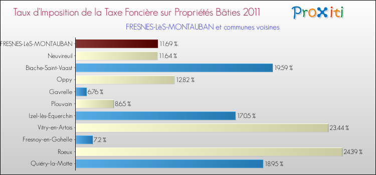 Taux d'imposition de la taxe foncière sur le bati 2011 pour FRESNES-LèS-MONTAUBAN et les communes proches Comparaison des taux d'imposition de la taxe foncière sur le bati 2011 pour FRESNES-LèS-MONTAUBAN et les communes voisines