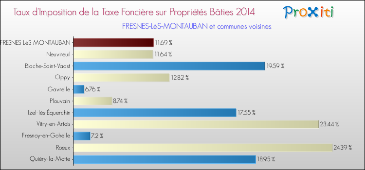 Taux d'imposition de la taxe foncière sur le bati 2014 pour FRESNES-LèS-MONTAUBAN et les communes proches Comparaison des taux d'imposition de la taxe foncière sur le bati 2014 pour FRESNES-LèS-MONTAUBAN et les communes voisines