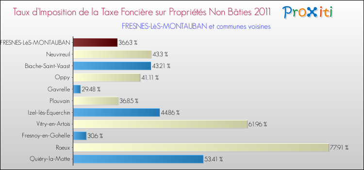 Taux d'imposition de la taxe foncière sur les immeubles et terrains non batis 2011 pour FRESNES-LèS-MONTAUBAN et les communes proches Comparaison des taux d'imposition de la taxe foncière sur les immeubles et terrains non batis 2011 pour FRESNES-LèS-MONTAUBAN et les communes voisines