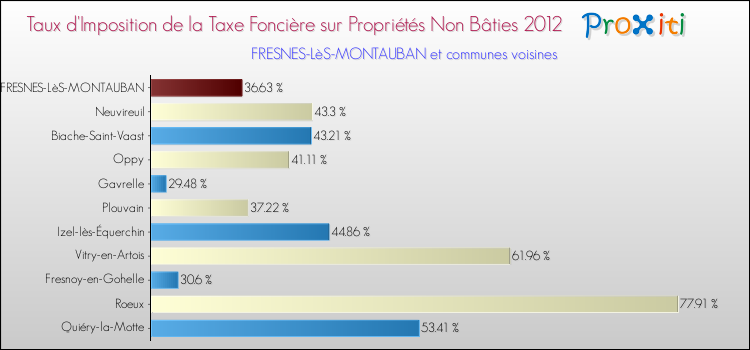 Taux d'imposition de la taxe foncière sur les immeubles et terrains non batis 2012 pour FRESNES-LèS-MONTAUBAN et les communes proches Comparaison des taux d'imposition de la taxe foncière sur les immeubles et terrains non batis 2012 pour FRESNES-LèS-MONTAUBAN et les communes voisines