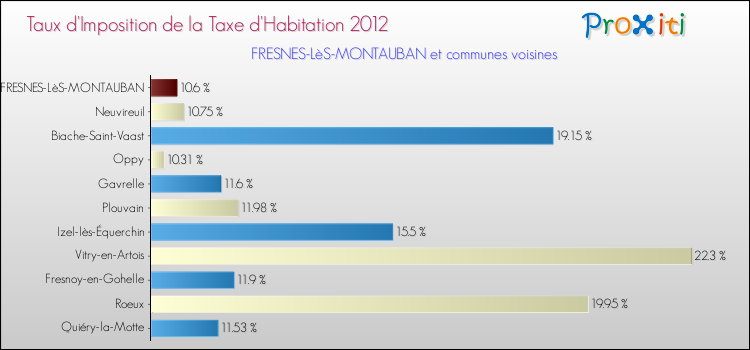 Taux d'imposition de la taxe d'habitation 2012 pour FRESNES-LèS-MONTAUBAN et les communes proches Comparaison des taux d'imposition de la taxe d'habitation 2012 pour FRESNES-LèS-MONTAUBAN et les communes voisines