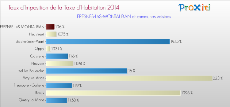 Taux d'imposition de la taxe d'habitation 2014 pour FRESNES-LèS-MONTAUBAN et les communes proches Comparaison des taux d'imposition de la taxe d'habitation 2014 pour FRESNES-LèS-MONTAUBAN et les communes voisines