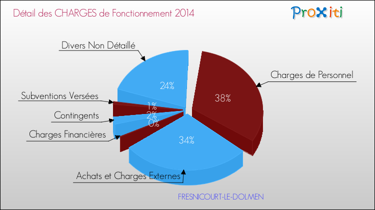 Décomposition des Charges de Fonctionnement 2014 de la commune de FRESNICOURT-LE-DOLMEN Charges de Fonctionnement 2014 pour la commune de FRESNICOURT-LE-DOLMEN