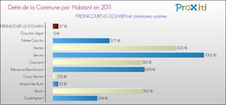 Dette par habitant de la commune en 2011 pour FRESNICOURT-LE-DOLMEN et les communes proches Comparaison de la dette par habitant de la commune en 2011 pour FRESNICOURT-LE-DOLMEN et les communes voisines